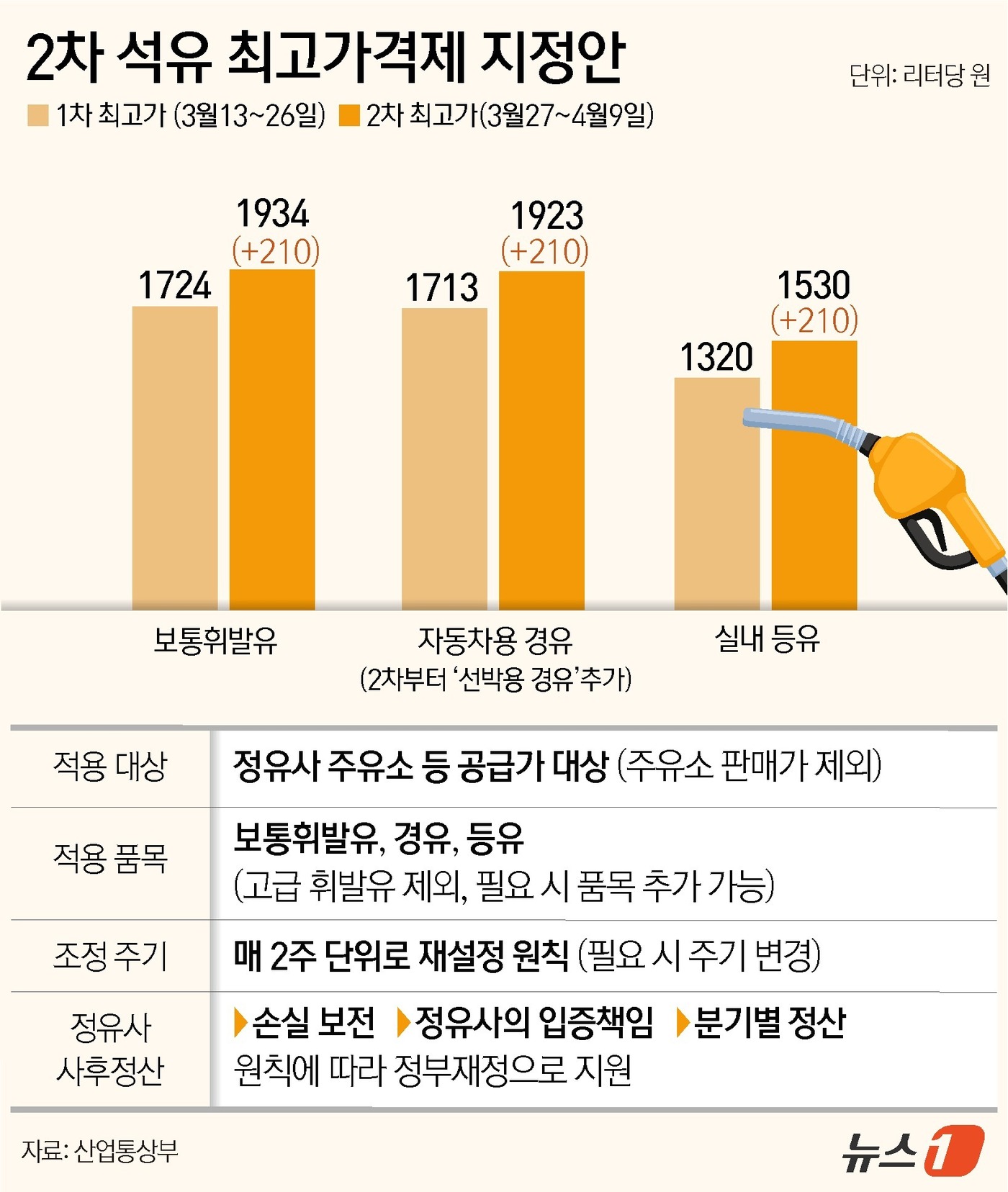 (서울=뉴스1) 윤주희 디자이너 = 산업통상부는 27일 0시부터 다음 달 9일까지 2주간 적용할 석유 최고가격을 휘발유 1934원, 경유 1923원, 실내 등유 1530원으로 지정 …