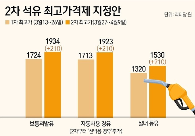 [그래픽] 2차 석유 최고가격제 지정안