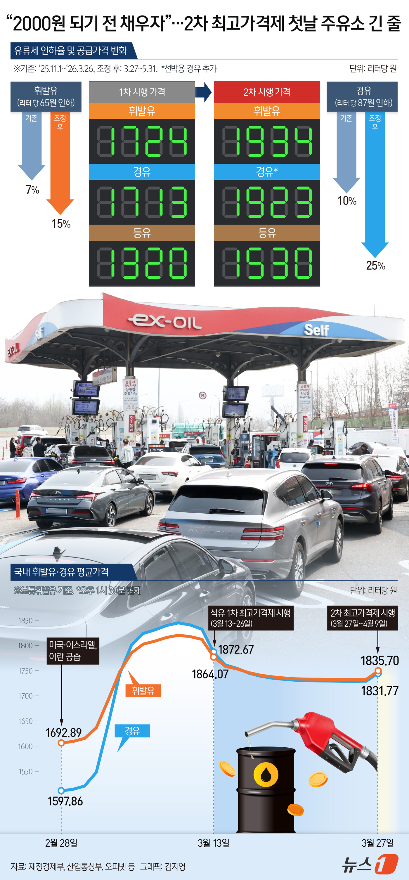 (서울=뉴스1) 김지영 디자이너 = 산업통상부는 27일 0시부터 다음 달 9일까지 2주간 적용할 석유 최고가격을 휘발유 1934원, 경유 1923원, 실내 등유 1530원으로 지정 …