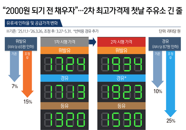 [오늘의 그래픽] "2000원 되기 전 채우자"…2차 최고가격제 첫날 주유소 긴 줄