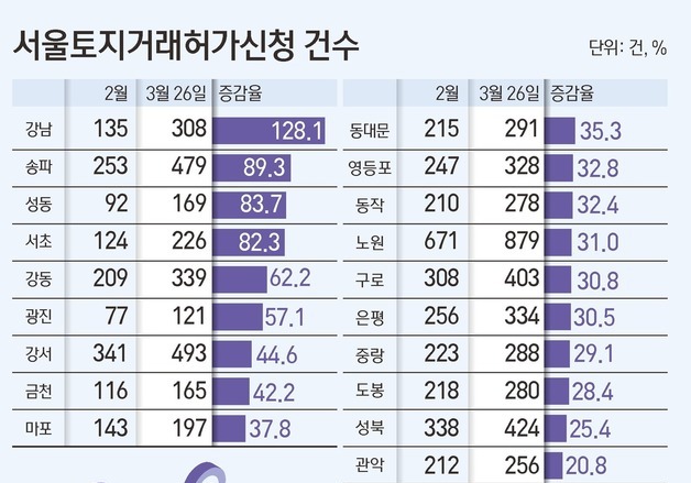 양도세 중과 피할 '골든타임' 임박…다주택자 결단 남았다
