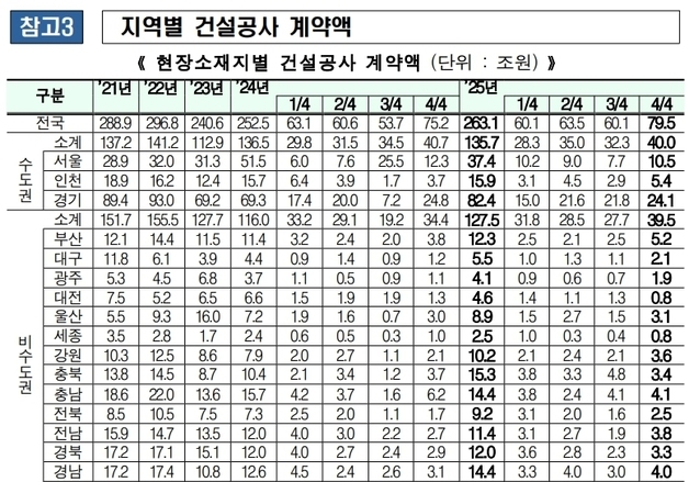 대구 건설현장 공사계약액 1분기 만에 반등…1조원↑