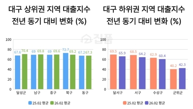 대구 군위군·수성구, 집합건물 대출지수 낮아…달성군 대출의존도 높아