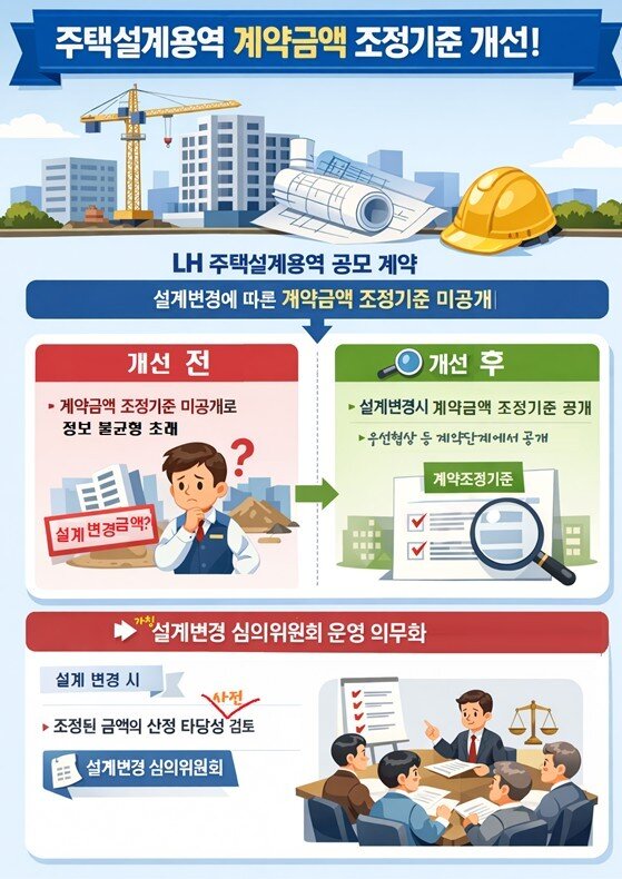 본문 이미지 - 설계변경시 계약금액조정 기준 사전공고 및 객관적 기준 마련.2026.03.27.(국무총리실 제공. 재판매 및 DB금지)