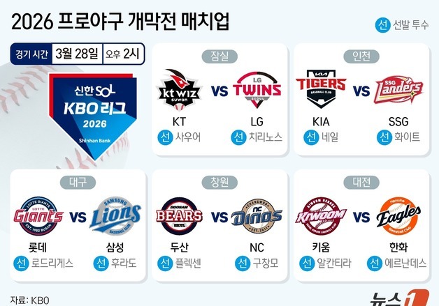 "누가 이겨?" "우리 팀!" 천만 야구팬들 '출격'…오후 2시 '플레이볼'