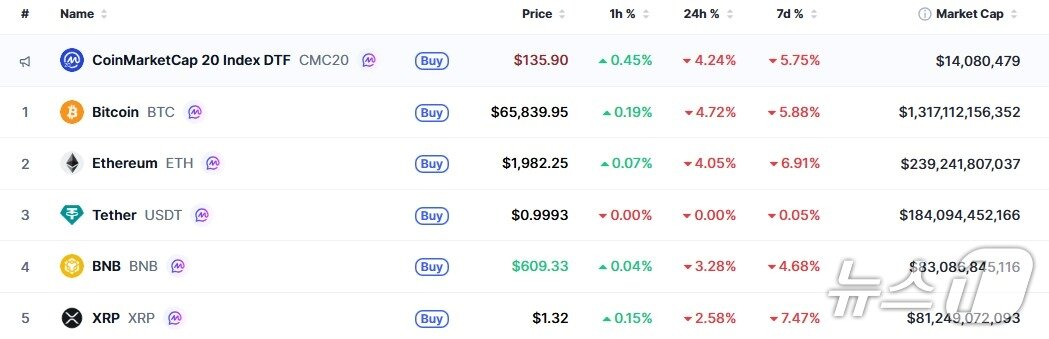 본문 이미지 - 이 시각 현재 주요 암호화폐 시황 - 코인마켓캡 갈무리