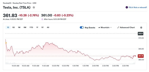 테슬라 2.76%-루시드 5.15%, 전기차 일제 급락(상보)