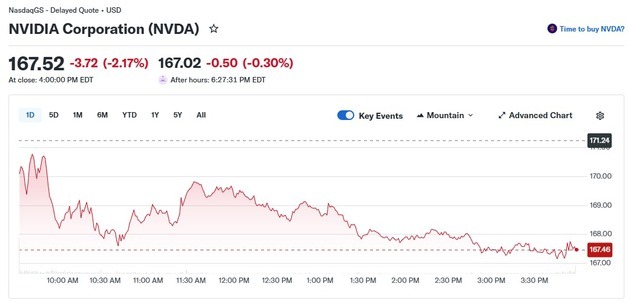 엔비디아 2.17% 하락, 시총 4조달러 붕괴 직전