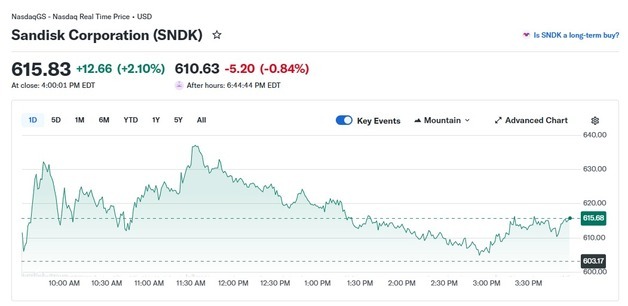 미국 반도체주 일제 하락에도 샌디스크는 2% 상승(상보)