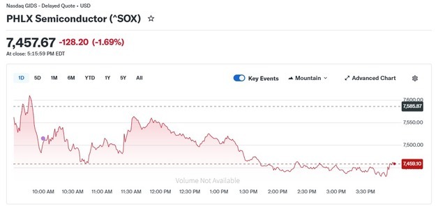 메모리 제외 美반도체주 일제 하락, 반도체지수 1.69%↓(종합2)