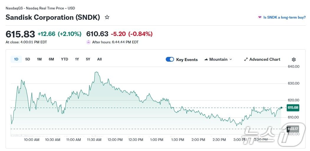 본문 이미지 - 샌디스크 일일 주가 추이 - 야후 파이낸스 갈무리