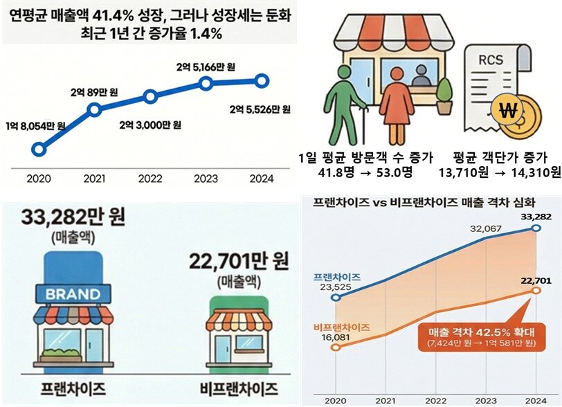 본문 이미지 - 2025년 외식업체 경영실태조사 주요내용. (농림축산식품부 제공. 재판매 및 DB금지) 2026.3.26 /뉴스1