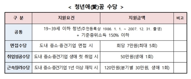 경북도, '청년애꿈 수당' 4월부터 모집…최대 120만원 지원