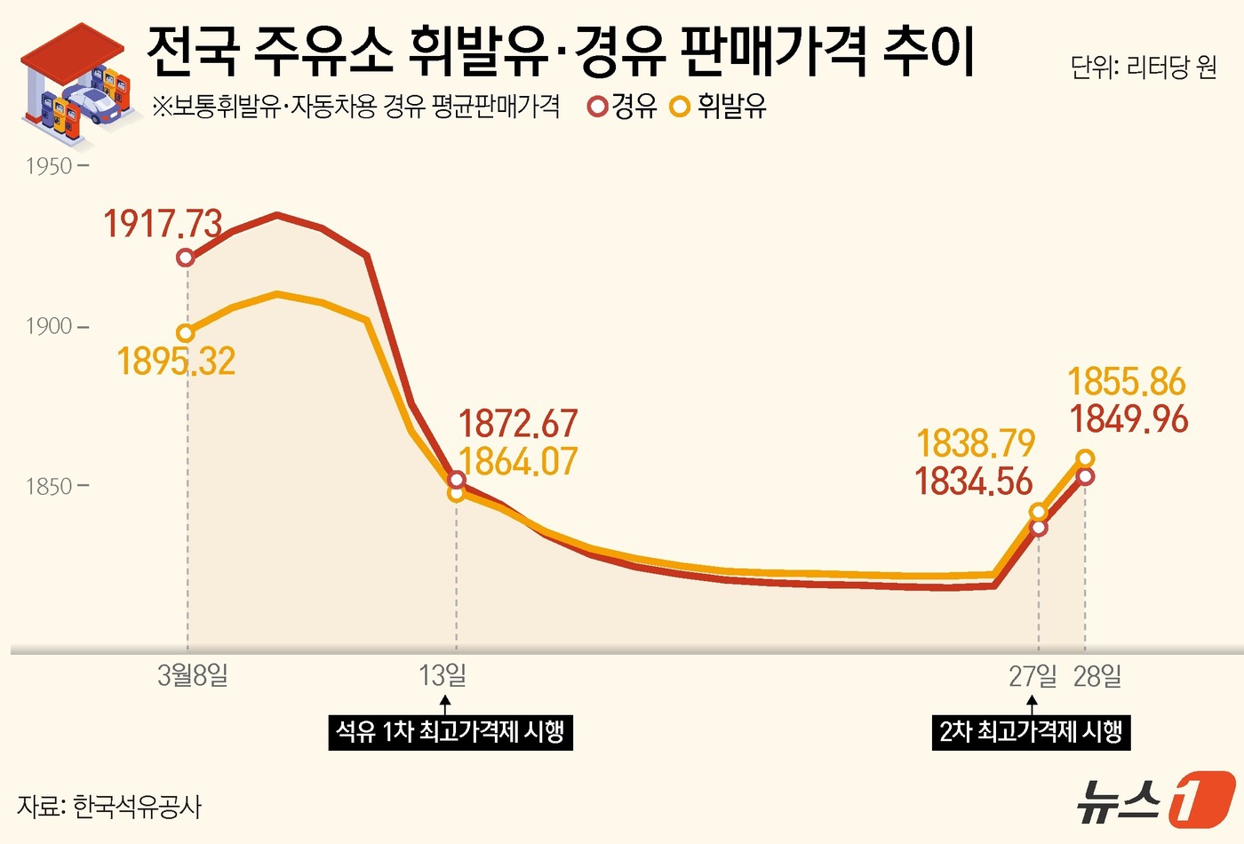 (서울=뉴스1) 윤주희 디자이너 = 2차 최고가격제(정유사 공급가격 상한제) 시행 둘째 날인 28일 전국 평균 기름값이 이틀 연속 두 자릿수 상승했다. 한국석유공사 유가정보시스템 …