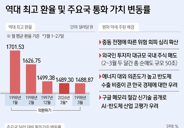 [그래픽] 역대 최고 환율 및 주요국 통화 가치 변동률