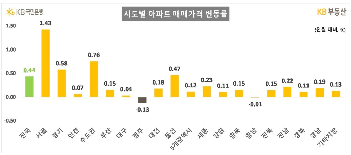 본문 이미지 - 시도별 아파트 매맷값 변동률.(KB부동산 제공)