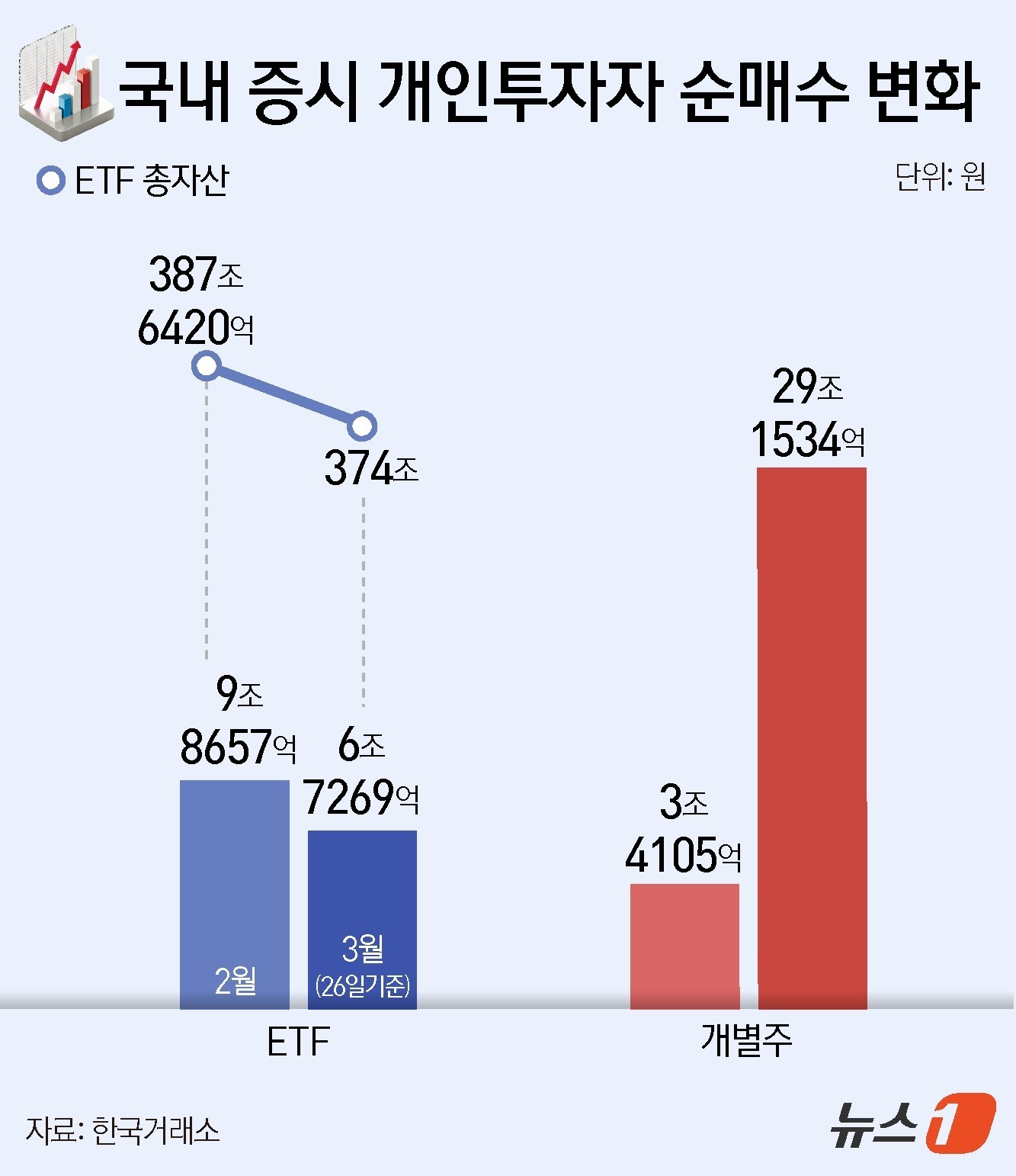 (서울=뉴스1) 윤주희 디자이너 = 29일 한국거래소에 따르면 이달(26일 기준) 개인 투자자들의 ETF 순매수 규모는 6조 7269억 원으로 집계됐다. 전월(9조 8657억 원) …