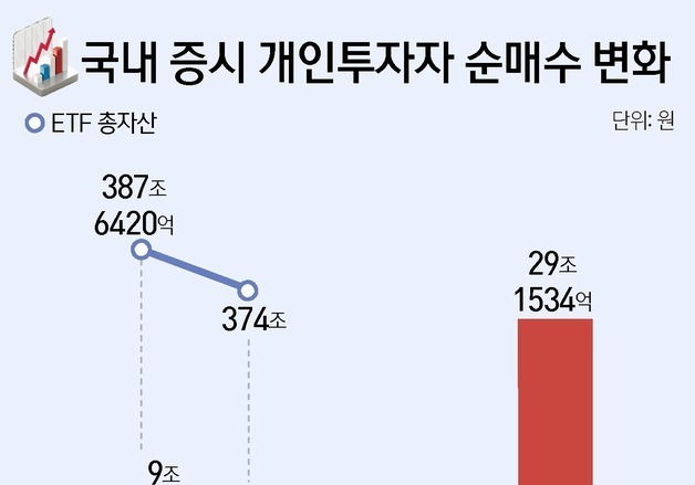 [그래픽] 국내 증시 개인투자자 순매수 변화