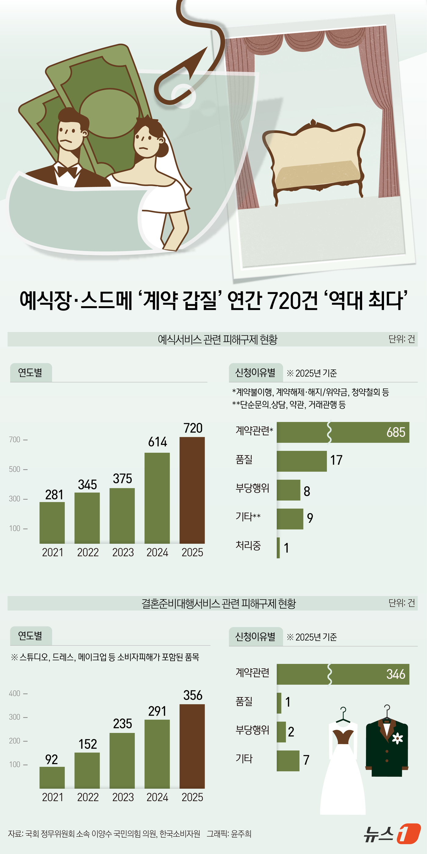 (서울=뉴스1) 윤주희 디자이너 = 예식장 관련 소비자 피해가 매년 증가하는 가운데, 계약 불이행과 위약금 등 계약 관련 분쟁이 대부분을 차지하는 것으로 나타났다. 특히 해지 위약 …