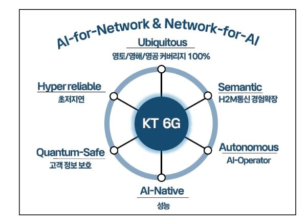 본문 이미지 - KT 6G 네트워크 비전.(KT 제공)