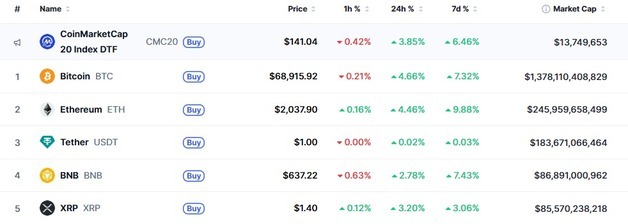 조기 종전 기대, 암호화폐 일제 랠리…비트 5%-리플 3%↑(상보)