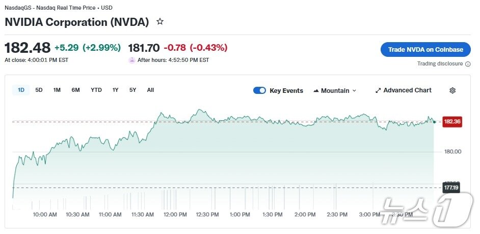 본문 이미지 - 엔비디아 일일 주가 추이 - 야후 파이낸스 갈무리