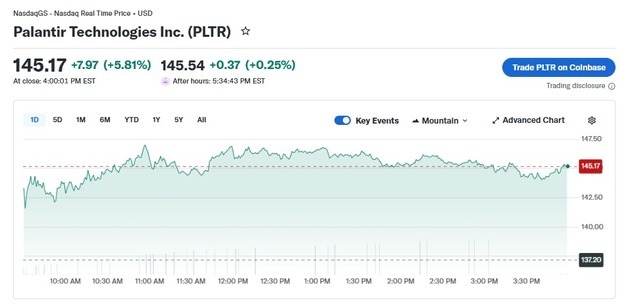 중동 전쟁으로 대규모 수주 기대, 팔란티어 6% 급등(상보)