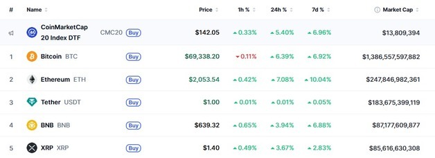 조기 종전 기대, 암호화폐 일제 급등…비트 6%-이더 7%↑(종합)