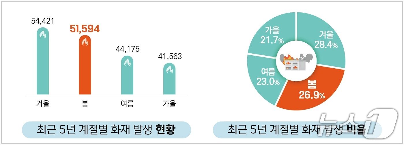 본문 이미지 - 최근 5년간 계절별 화재 발생 현황 및 화재 발생비율