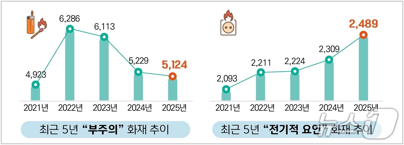 본문 이미지 - 최근 5년간 '부주의' 및 '전기적요인' 화재 추이
