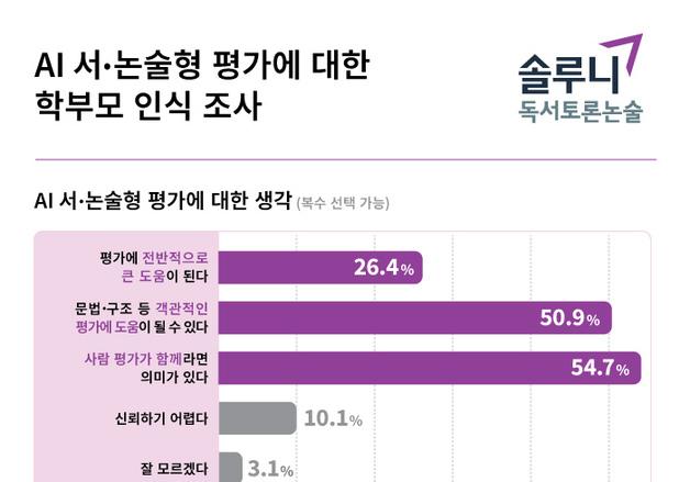 학부모 10명 중 9명 "서·논술형, AI·교사 함께 평가해야 이상적"