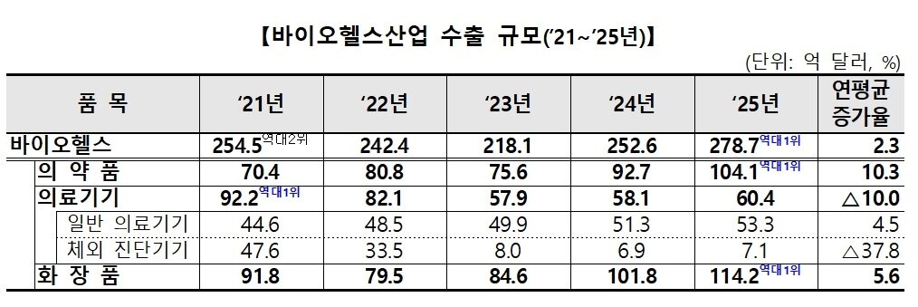 본문 이미지 - 바이오헬스산업 수출 규모(2021~2025년).(보건복지부 제공)