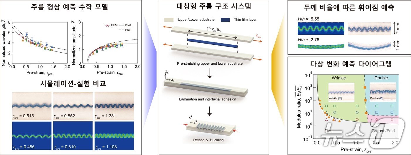 본문 이미지 - 포스텍 이안나 교수 연구팀이 유연 전자기기의 구조적 한계를 극복한 연구 결과 이미지. (포스텍 제공, 재판매 및 DB금지) 3026.3.3/뉴스1 