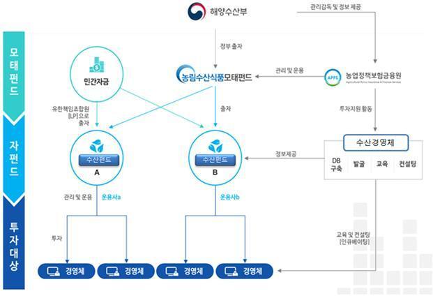 해수부, 190억 규모 수산펀드 2개 신규 조성…31일까지 운용사 공모