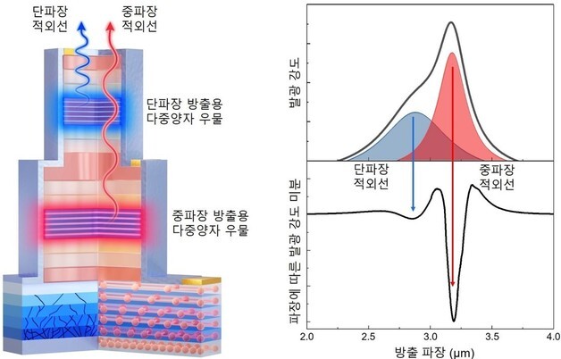단·중파장 동시 구현 차세대 '듀얼 적외선' LED 개발