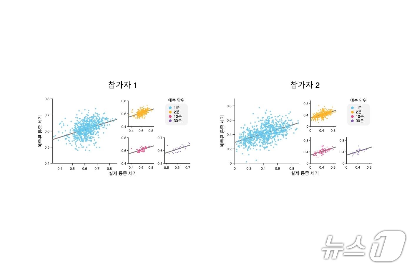 본문 이미지 - 뇌 영상 기반 만성 통증 마커의 통증 세기 예측(IBS 제공) /뉴스1