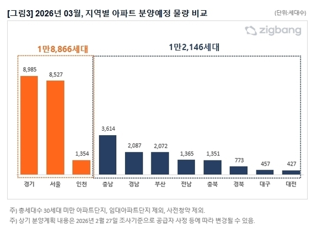 3월 대구 신규 아파트 457가구 분양…"단지별 온도차"