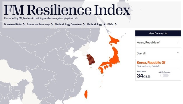 한국의 비즈니스 리스크 '회복탄력성 지수'…전세계 130개 중 34위 '양호'