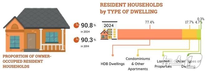 본문 이미지 -  2024년 기준 싱가포르 주거 형태 비중 (HDB 홈페이지 갈무리) 