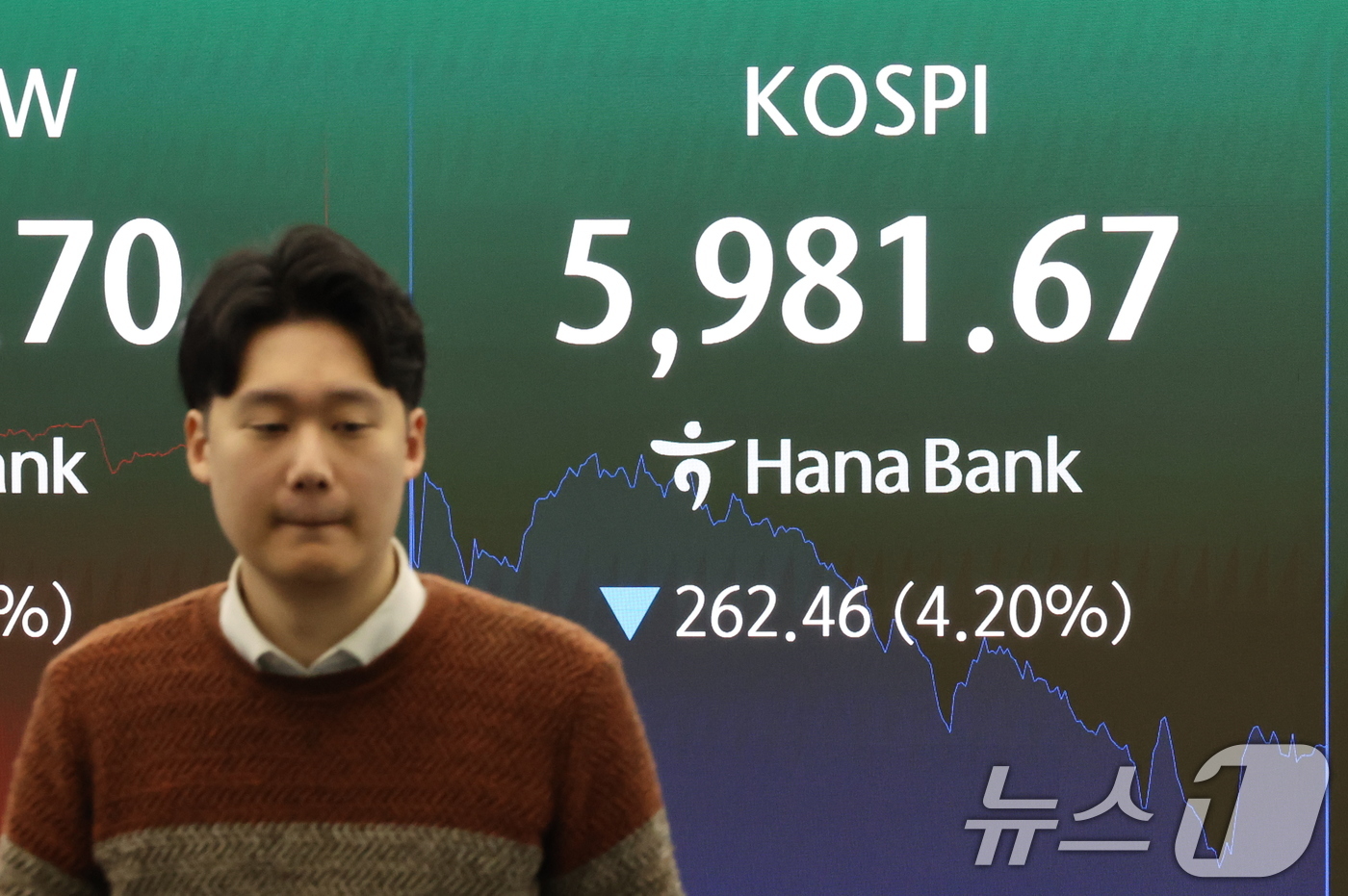 (서울=뉴스1) 김진환 기자 = 코스피 지수가 급락하며 장중 6000선이 붕괴된 3일 서울 중구 하나은행 본점 딜링룸 전광판에 코스피 지수가 나오고 있다. 이날 코스피는 미국의 이 …