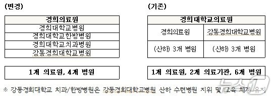 본문 이미지 - 경희의료원 체제 개편.(경희의료원 제공)