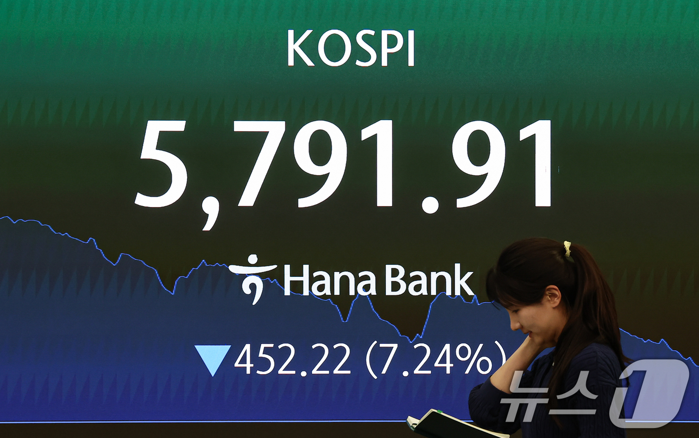 (서울=뉴스1) 김도우 기자 = 미국과 이란 전쟁 여파로 국내 증시가 급락한 3일 서울 중구 하나은행 본점 딜링룸 전광판에 종가가 표시되고 있다.이날 코스피는 전 거래일 대비 45 …