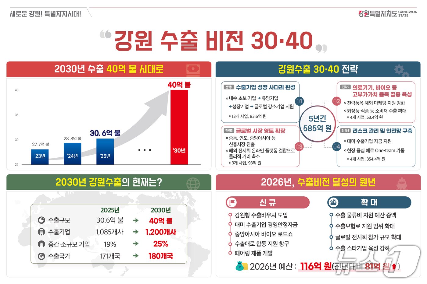 본문 이미지 - 강원 수출 비전 3040 판넬.(강원도 제공. 재판매 및 DB금지)/뉴스1