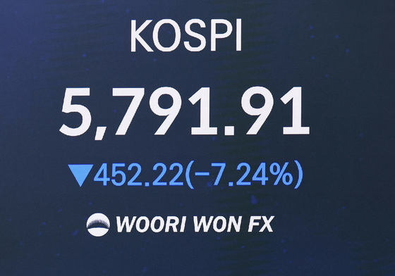 코스피 7%대 급락, 6000선 붕괴