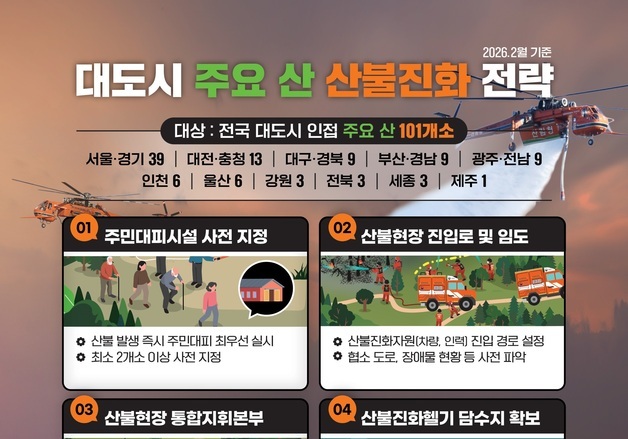 산림청, 대도시 주요 산 101개소 산불 진화 전략 재정비