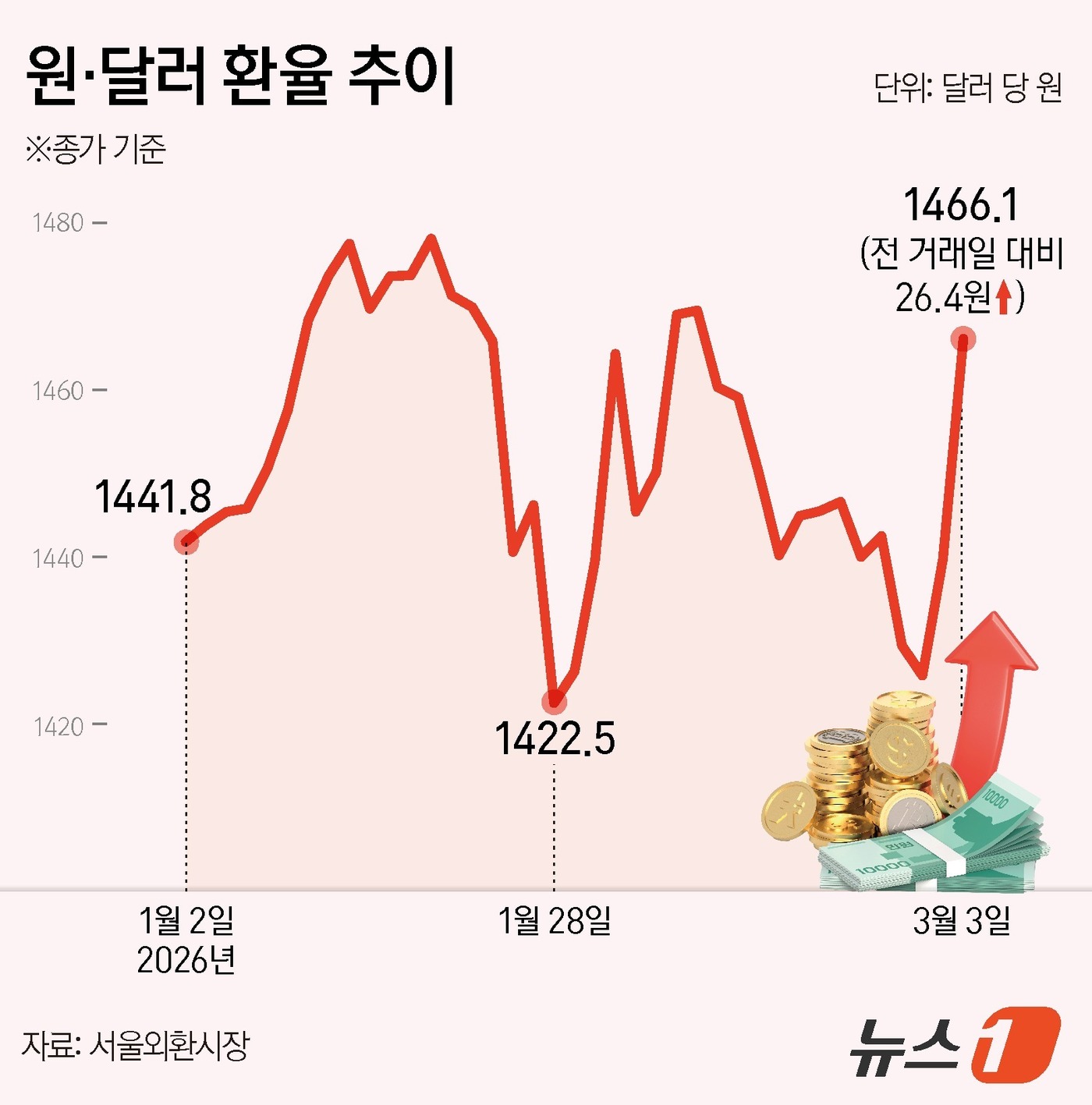 (서울=뉴스1) 김지영 디자이너 = 3일 서울외환시장에서 달러·원 환율은 전 거래일 오후 3시 30분 주간 종가 대비 26.4원 오른 1466.1원에 거래를 마쳤다. 주간 종가 기 …