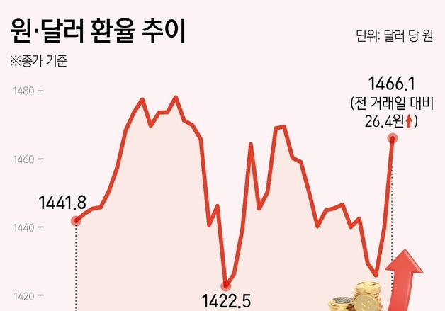 [그래픽] 원·달러 환율 추이