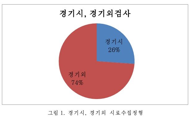 본문 이미지 - 북한 반도핑 기구가 공개한 '2025년 도핑검사연보' 갈무리.