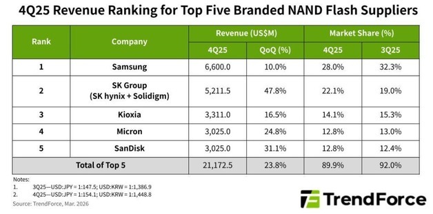 SK하닉, 낸드서 삼성 턱밑 추격…AI 서버 특수에 점유율 격차 '한 자릿수'