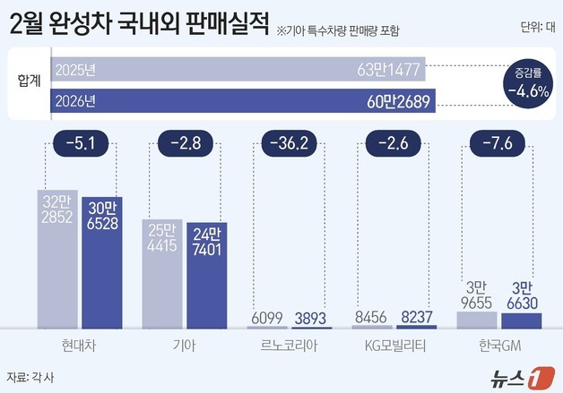 '설연휴 여파' 완성차 5사 2월 판매 60만2689대…전년比 4.6%↓(종합)